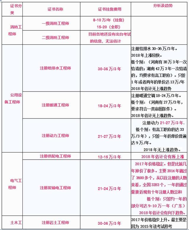 注冊造價工程師和一建,注冊造價工程師和一建哪個好考  第1張