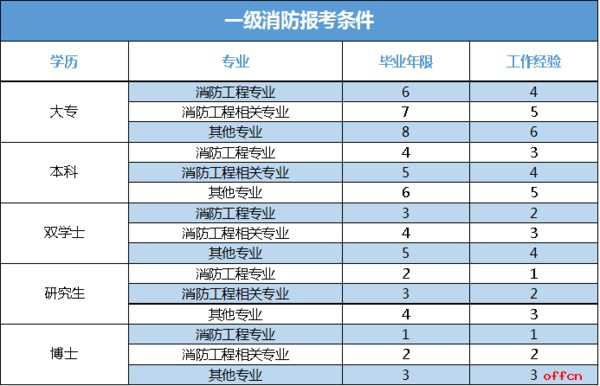 山東二級消防工程師報名時間安排山東二級消防工程師報名時間  第2張