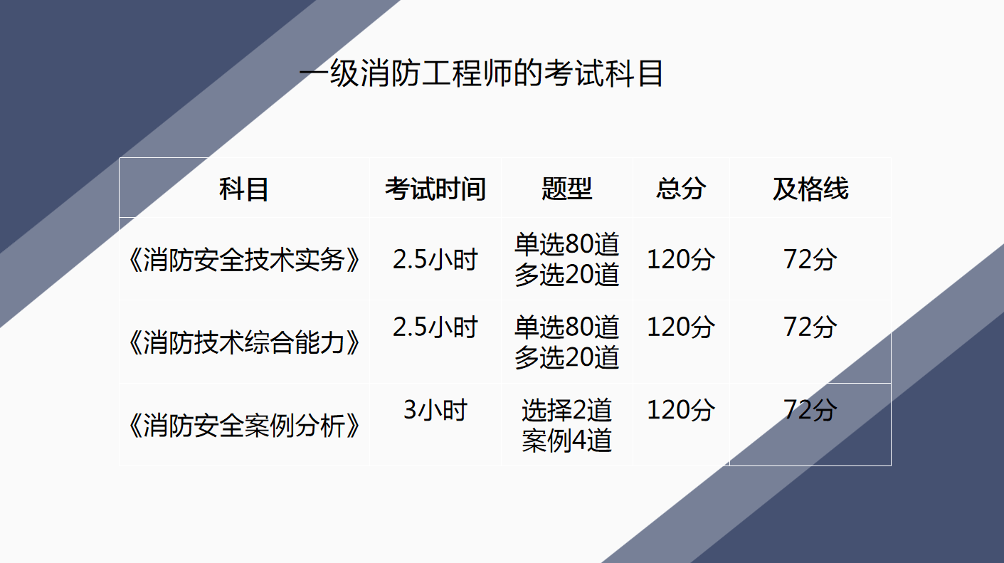 消防工程師考試報考條件,消防工程師考試報考條件是什么  第1張