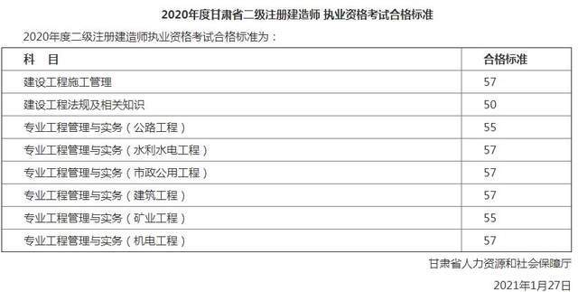 二級建造師幾月出成績,二級建造師幾月出成績幾月下證  第2張