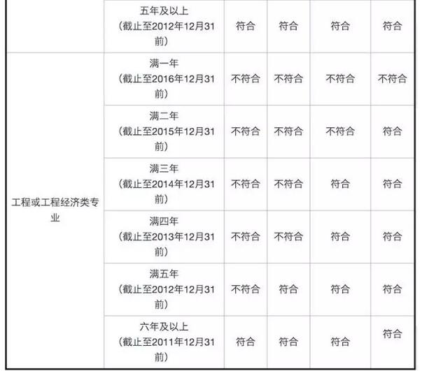 造價工程師年限計算表,造價工程師年限計算  第1張