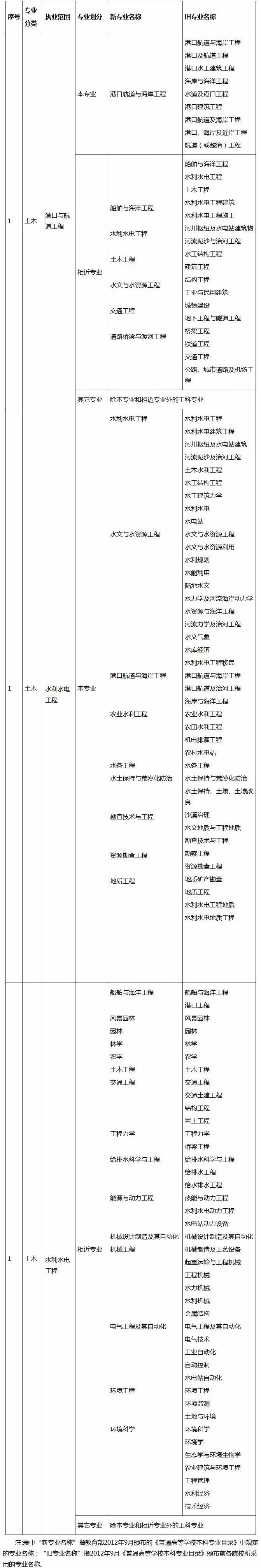 巖土工程師幾號(hào)報(bào)名巖土工程師幾號(hào)報(bào)名時(shí)間  第1張