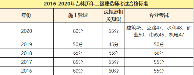 福建二級建造師成績合格線福建二級建造師及格線  第2張