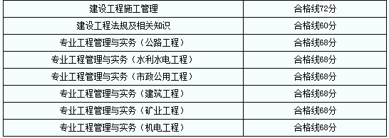 二級(jí)建造師標(biāo)準(zhǔn)答案什么時(shí)候公布二級(jí)建造師通過(guò)標(biāo)準(zhǔn)  第1張