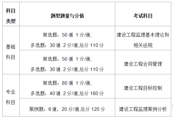 監(jiān)理工程師好不好考,監(jiān)理工程師難考嗎?有備考方法嗎?  第2張