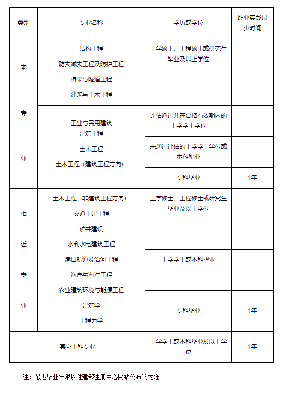 結(jié)構(gòu)工程師考試合格標準,結(jié)構(gòu)工程師考多久  第1張