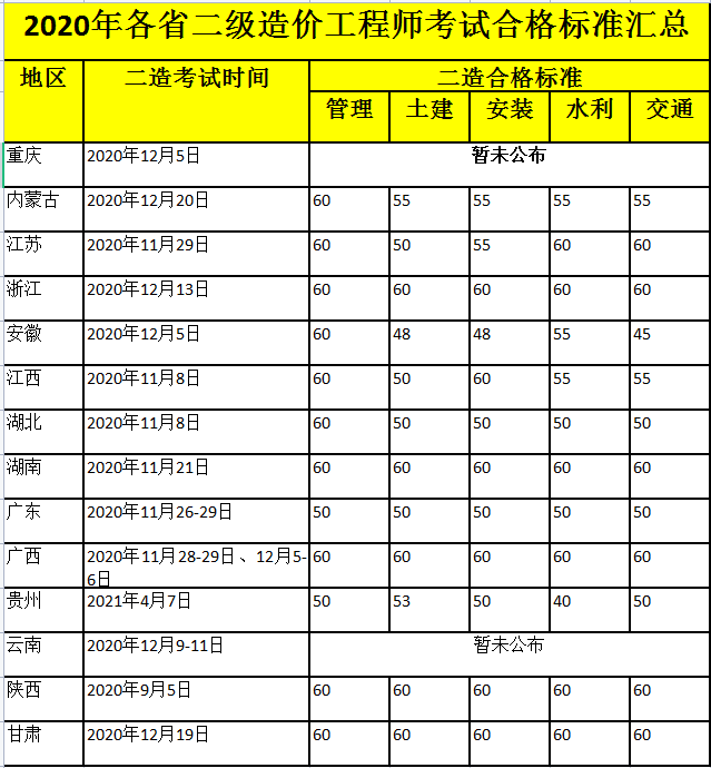 造價(jià)工程師考幾門科目多少分及格,造價(jià)工程師考幾門科目多少分及格呀  第1張