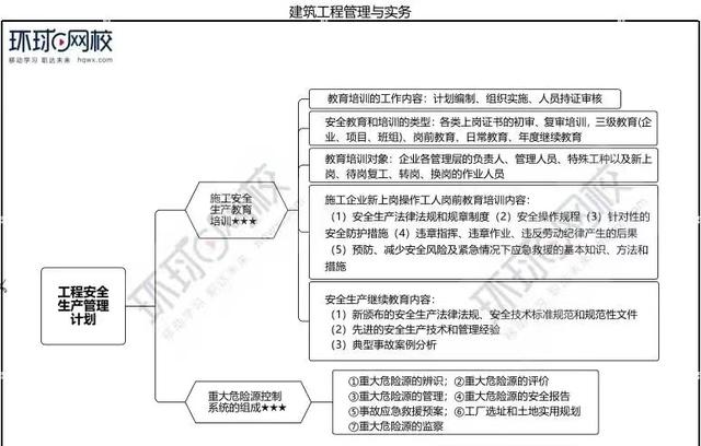 一級建造師復習重點一級建造師考哪些知識  第1張