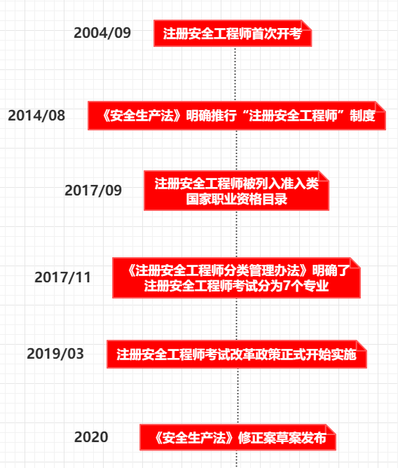 2019注冊安全工程師視頻教程2019注冊安全工程師視頻  第2張