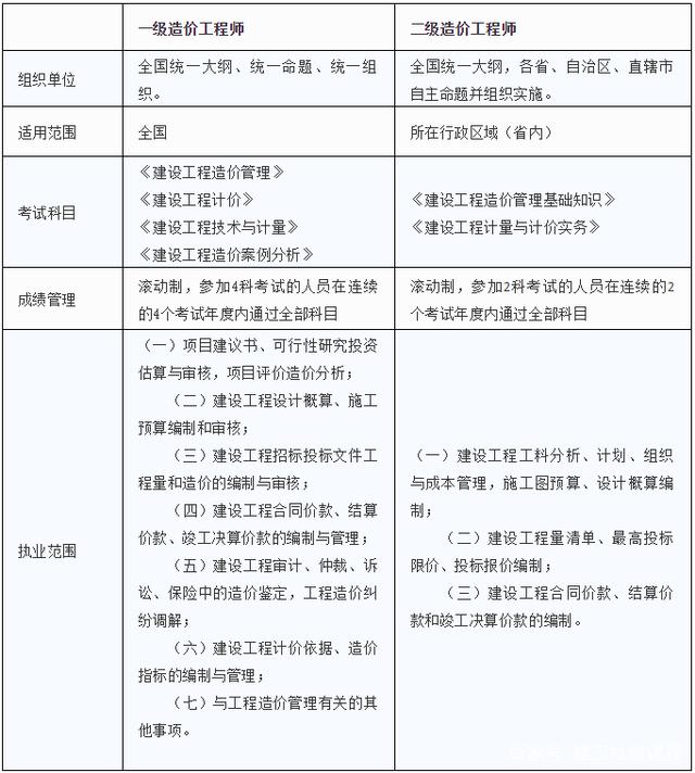 造價工程師實務哪個簡單,造價工程師考試哪個老師講的好  第2張