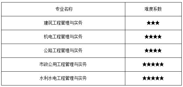 一級建造師市政有哪些科目一級建造師考試科目市政  第2張