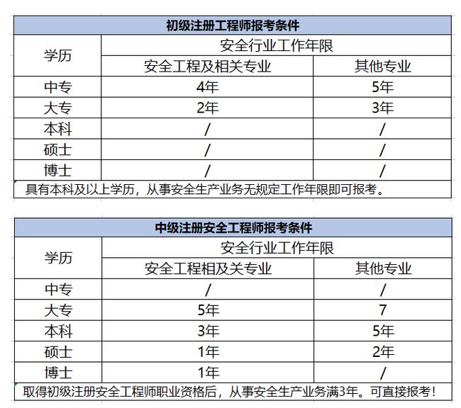 一級(jí)注冊(cè)安全工程師報(bào)考條件一級(jí)注冊(cè)安全工程師證書(shū)有用嗎?  第2張