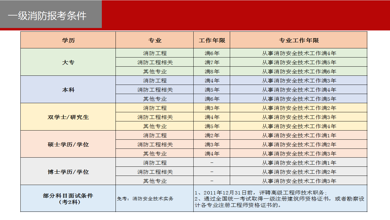 報考消防工程師需要多少錢,報考消防工程師多少錢  第1張