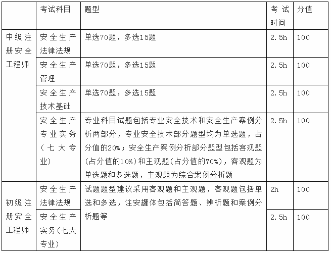 安全工程師考試科目時間安全工程師各科考試時間  第1張