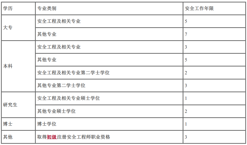 安全工程師考試科目時間安全工程師各科考試時間  第2張