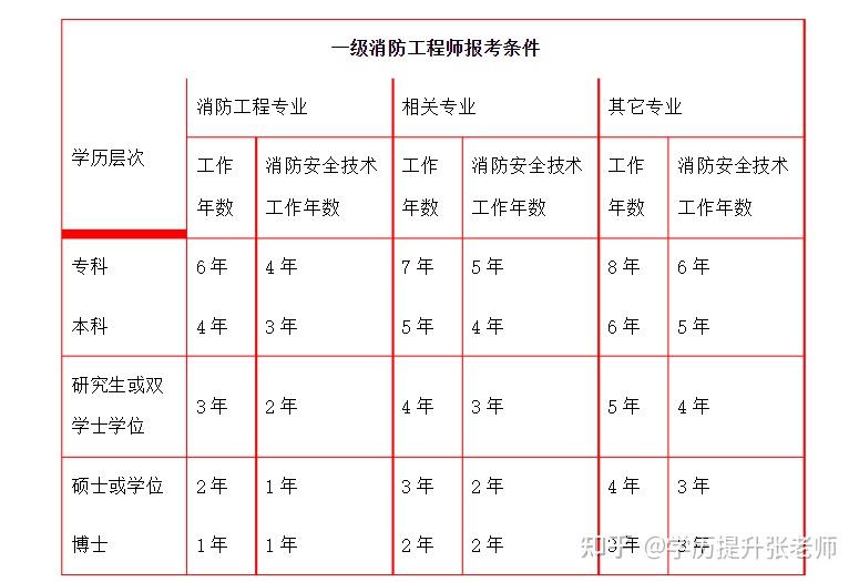 中專可以考消防工程師證嗎中專可以考消防工程師嗎  第1張