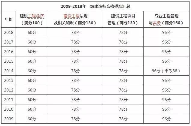 貴州一級建造師成績查詢時間安排貴州一級建造師成績查詢時間  第1張