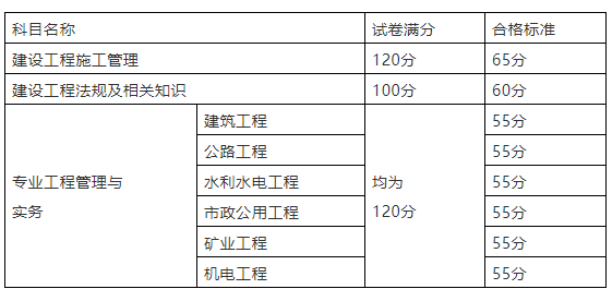 二級建造師成績合格標準,二級建造師考試合格分數(shù)是多少  第2張