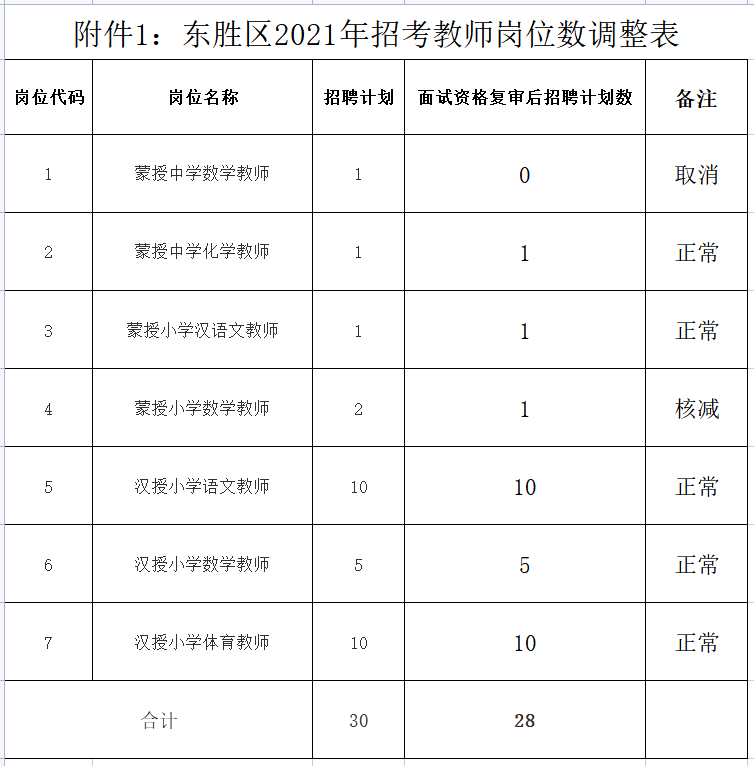 鄂爾多斯巖土工程師招聘鄂爾多斯巖土工程師招聘信息  第1張