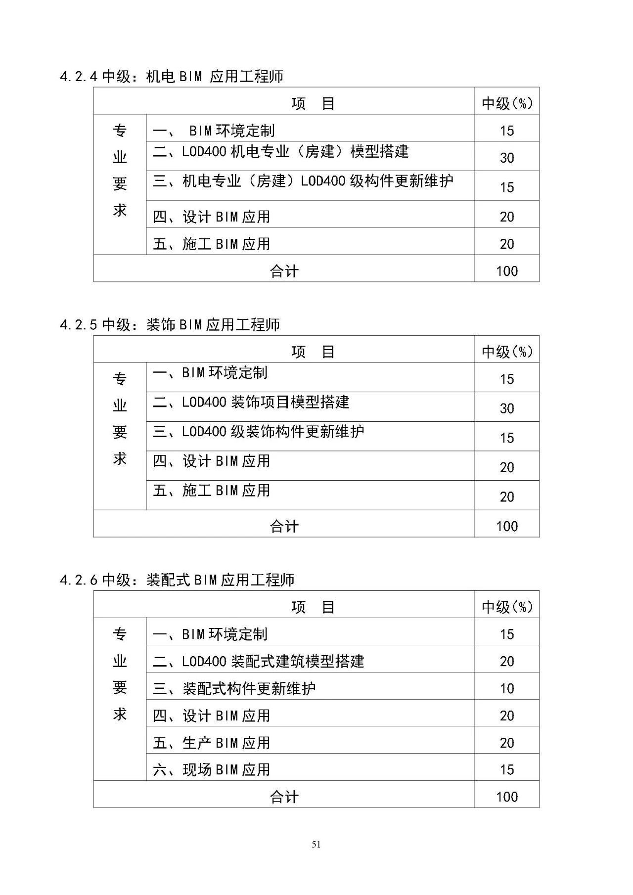 bim高級工程師年限要求bim高級工程師一年多少錢  第2張