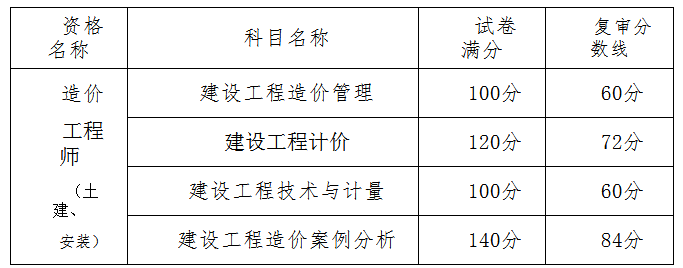 全國(guó)造價(jià)工程師考試時(shí)間造價(jià)工程師考試時(shí)間2022考試時(shí)間  第2張