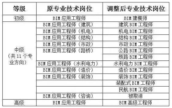 bim工程師和高級工程師區別是什么bim工程師和高級工程師區別  第2張