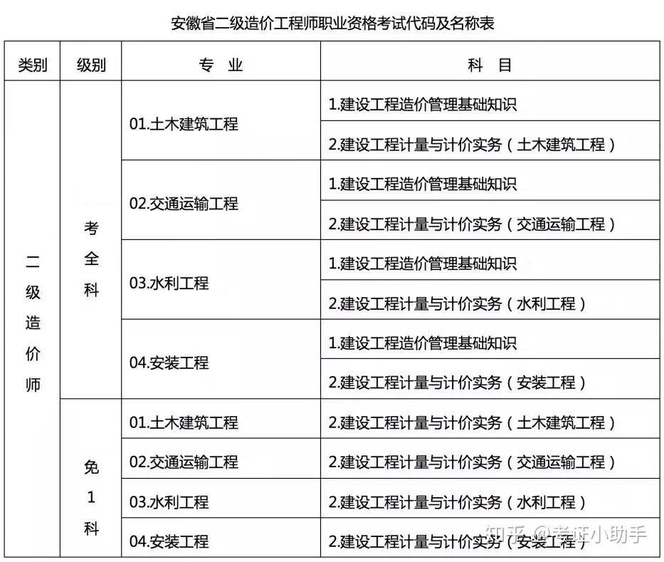 造價工程師專業對比表造價工程師專業難度排名  第1張