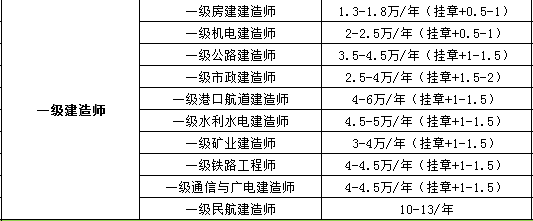 包含監理工程師掛靠價格的詞條  第2張