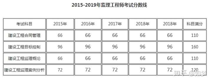 全國環境監理工程師考試,環境監理工程師考試科目  第1張