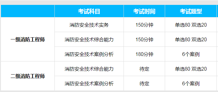 一級消防工程師哪里培訓比較好,一級消防工程師哪里培訓比較好一些  第2張