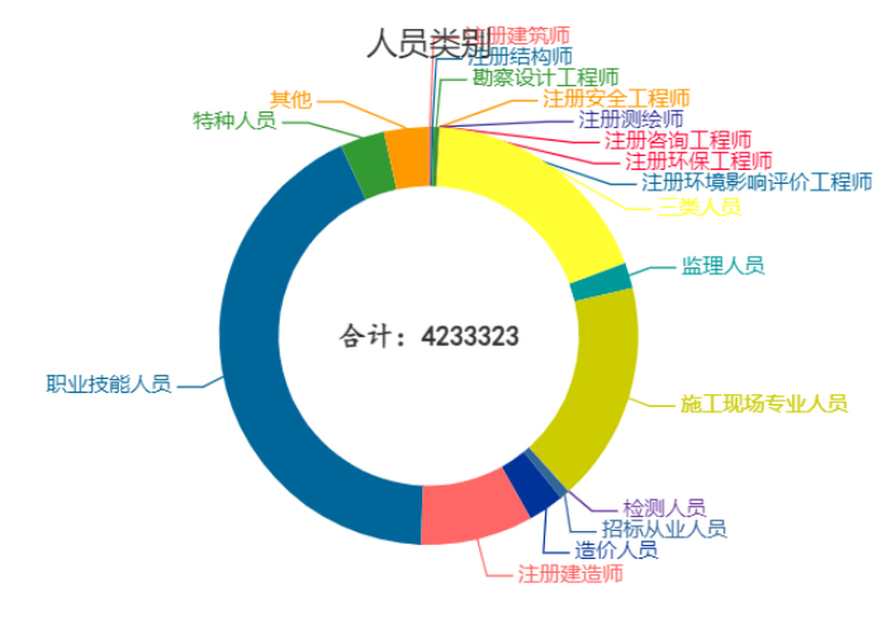 監理工程師人數,監理工程師人數多少  第1張