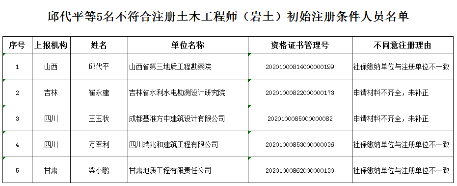 巖土工程師初始注冊巖土工程師初始注冊后多久可以變更注冊  第1張