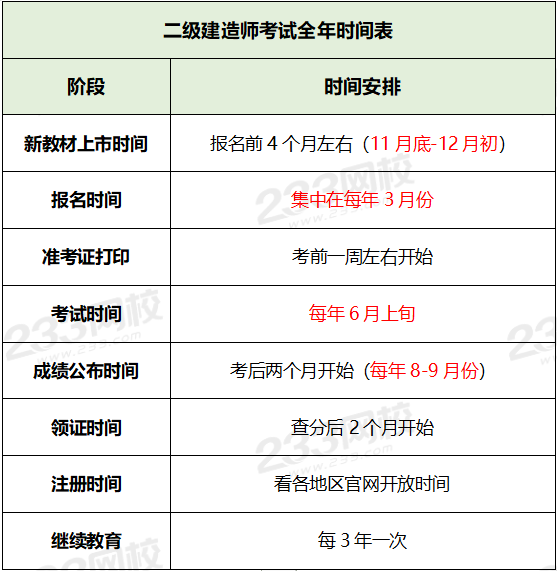 二級建造師初始注冊申請表,二級建造師初始注冊  第2張