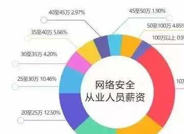 軟件安全工程師最好的工作軟件安全工程師工作內容  第1張