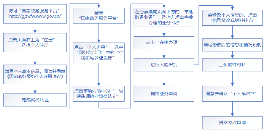 一級建造師轉注冊流程圖一級建造師轉注冊流程  第1張