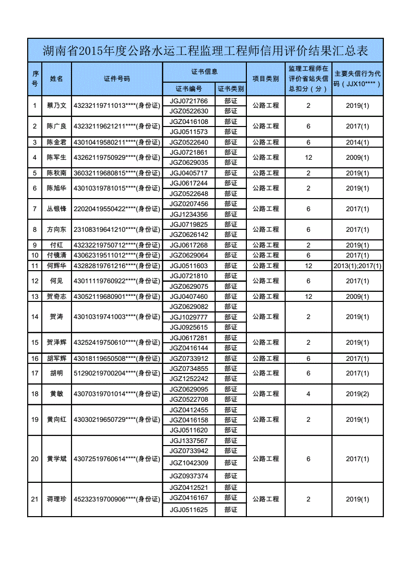 2015監理工程師合格標準是多少,2015監理工程師合格標準  第1張