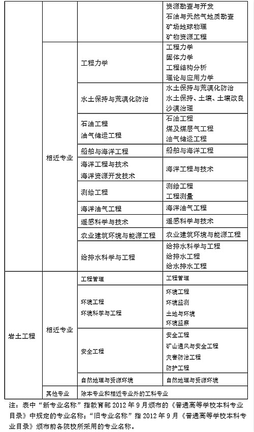 如何查找?guī)r土工程師注冊印章號碼如何查找?guī)r土工程師注冊印章號  第1張