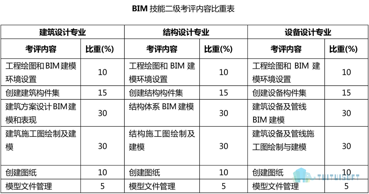 bim工程師有哪些等級(jí)考試bim工程師有哪些等級(jí)考試內(nèi)容  第1張