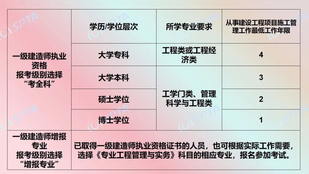 一級建造師報名考試費(fèi)用,一級建造師報名考  第2張