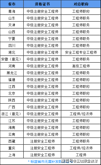 注冊安全工程師山東,注冊安全工程師山東補貼多少錢  第1張