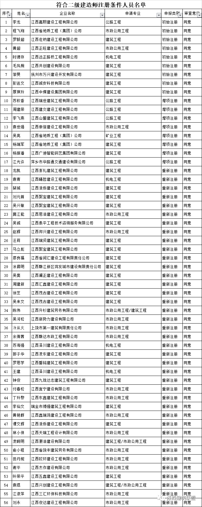 二級(jí)建造師方向,二級(jí)建造師各個(gè)專業(yè)前景  第2張