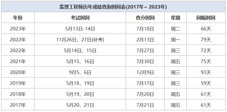 北京取消監理工程師考試成績2020年監理工程師取消了嗎  第2張