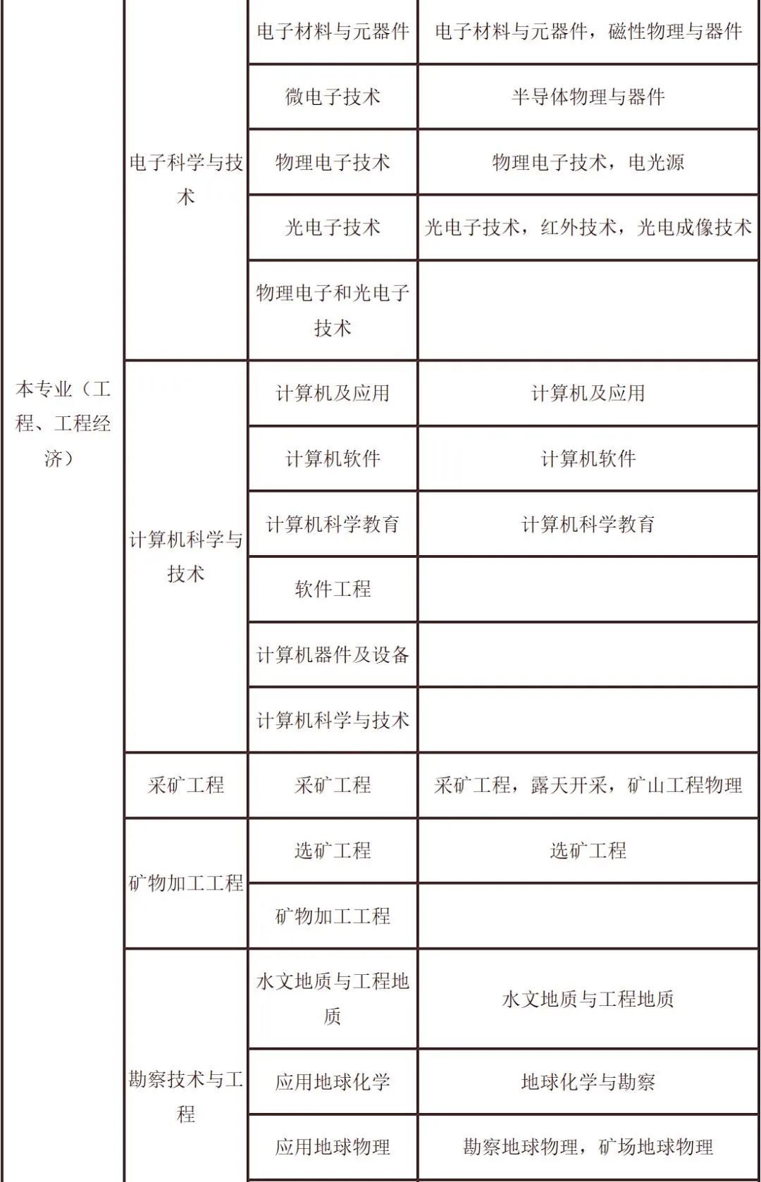 二級(jí)建造師報(bào)名學(xué)歷要求報(bào)考二級(jí)建造師學(xué)歷最低要求是什么  第2張