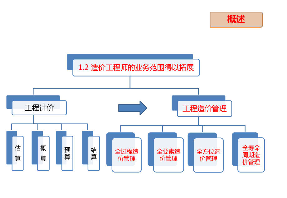 造價工程師業務范圍是什么造價工程師業務范圍  第2張