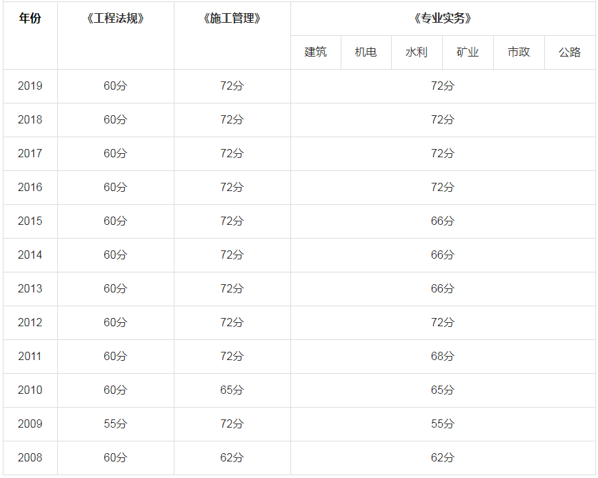 二級建造師歷年考試真題及答案大全,二級建造師歷年考試真題及答案  第1張