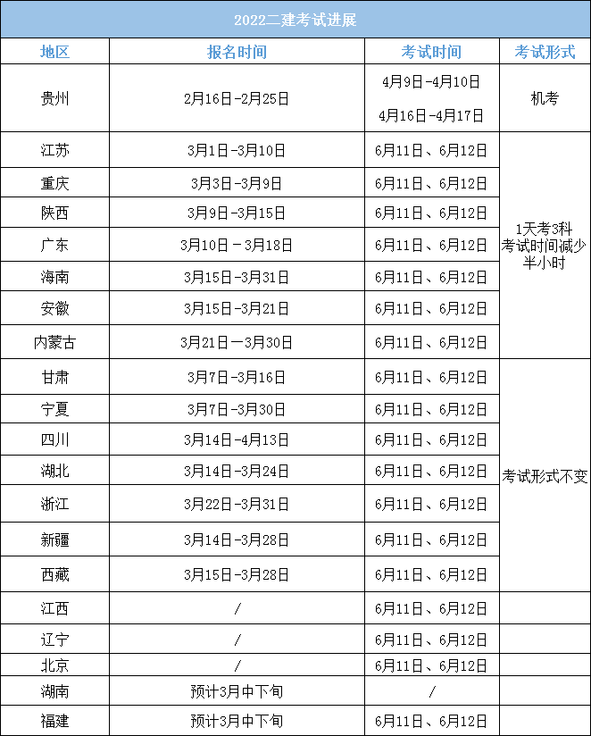 二級建造師考試報名2021,2020年二級建造師考試報名  第2張