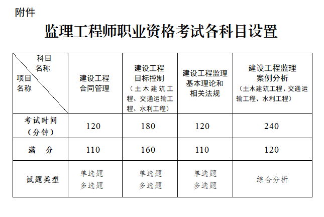 信息化監(jiān)理考證信息化監(jiān)理工程師考試時(shí)間  第1張