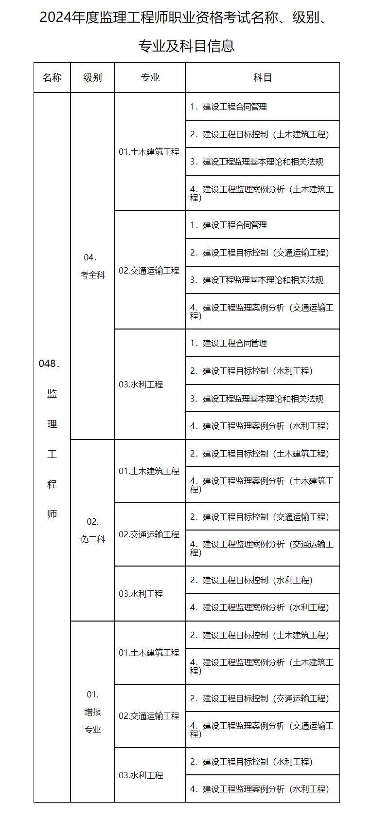 房建專業監理工程師有哪些專業,房建專業監理工程師有哪些專業要求  第2張