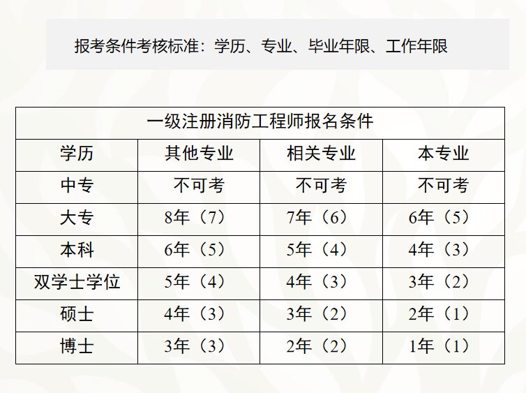 報(bào)考消防工程師需要滿足哪些條件報(bào)考需多少學(xué)費(fèi)?報(bào)考消防工程師費(fèi)用  第1張