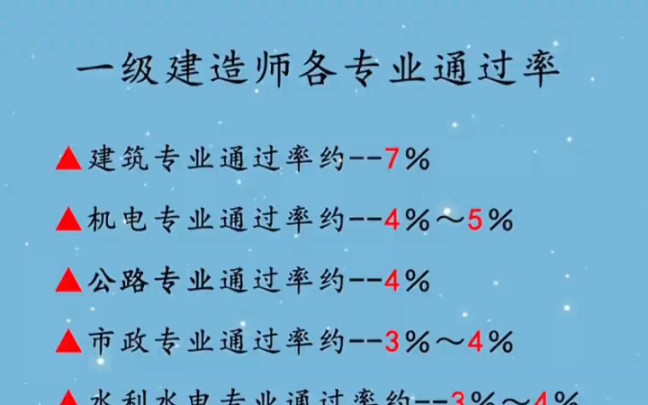 歷年一級建造師通過率,歷年一建各專業的全國通過率  第1張